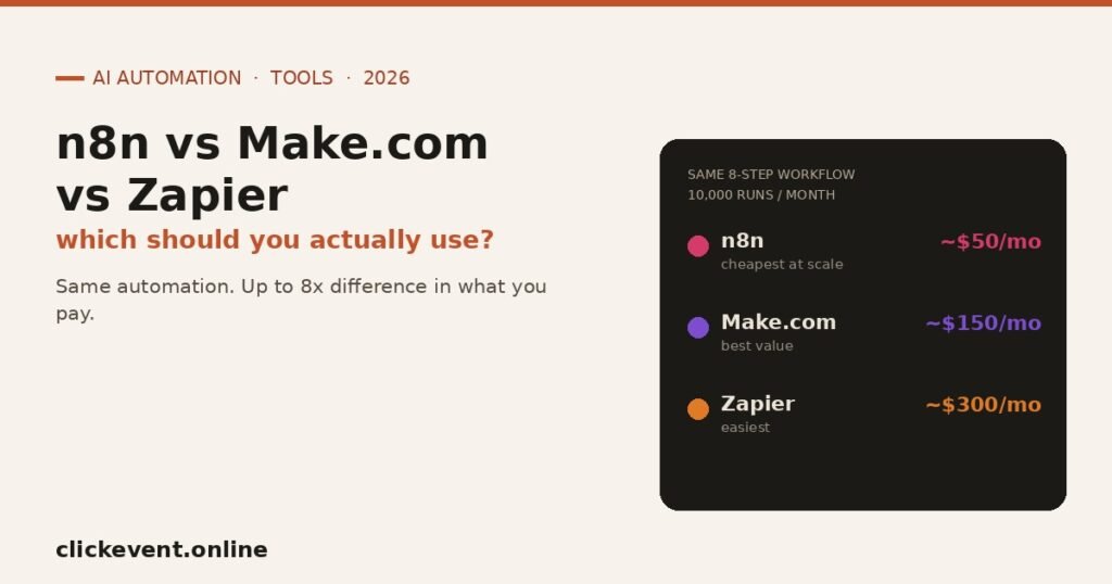 n8n vs Make.com vs Zapier